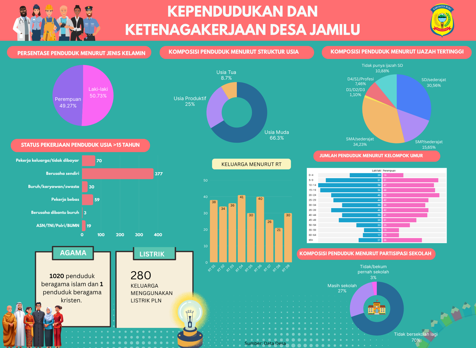 Infografis Kependudukan dan Ketenagakerjaan Desa Jamilu